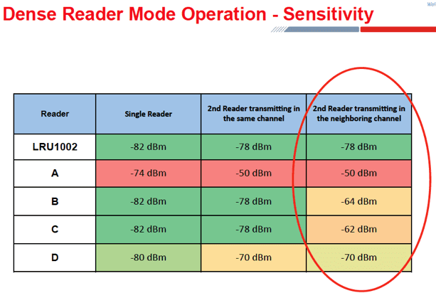 UHF Long Range Reader Comparison