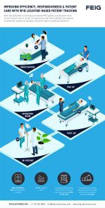 RFID Hospital Infographic
